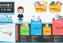 3월 소비자물가지수 3.1% ↑…“전월대비 0.1% 상승”