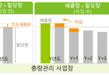 대기오염물질 총량 초과한 사업장, ‘당겨쓰기’로 유연하게